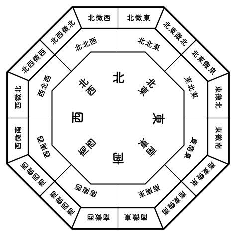 房間風水方位